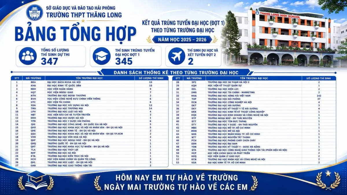 RỰC RỠ TRÁI NGỌT- CHÚC MỪNG HỌC SINH LỚP 12 KHOÁ 2023 - 2026 THPT THĂNG LONG TRÚNG TUYỂN ĐẠI HỌC ĐỢT 1 1 01 6