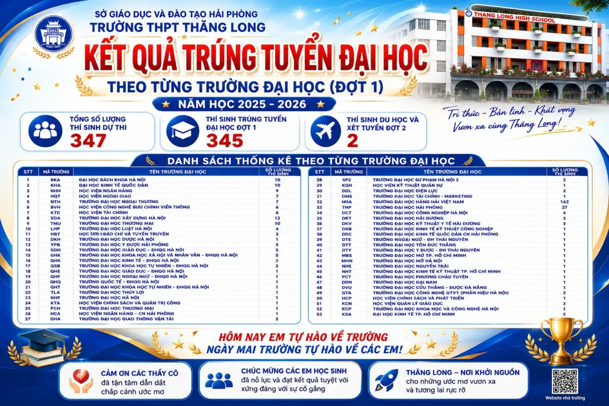 THÁNG LONG TỰ HÀO: KẾT QUẢ TRÚNG TUYỂN ĐẠI HỌC NĂM HỌC 2025 – 2026 1 ChatGPT Image 14 04 47 19 thg 8 2026